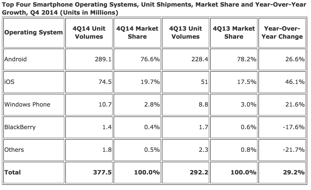 iOS Android markedsandel