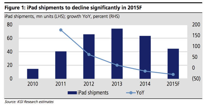 Ventes d'iPad