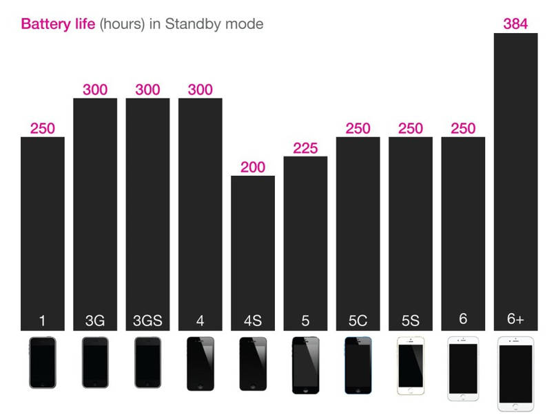Evoluzione dell'autonomia della batteria dell'iPhone