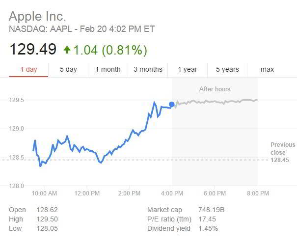 precio récord de las acciones de Apple