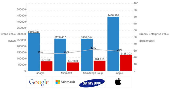 Valore del marchio Apple