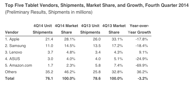 ventes de tablettes 2014