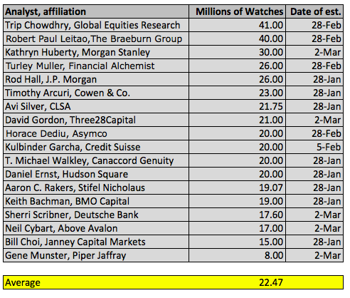 Apple Watch estimated sales