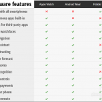 Apple Watch versus Android Wear versus Pebble Time 1