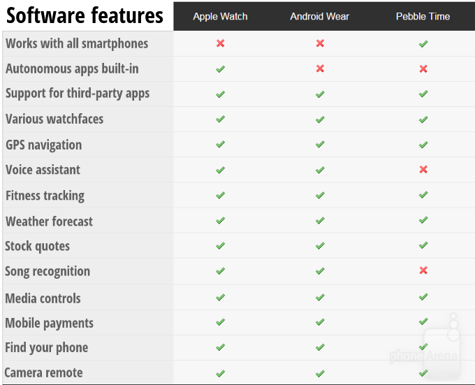 Apple Watch contre Android Wear contre Pebble Time 1