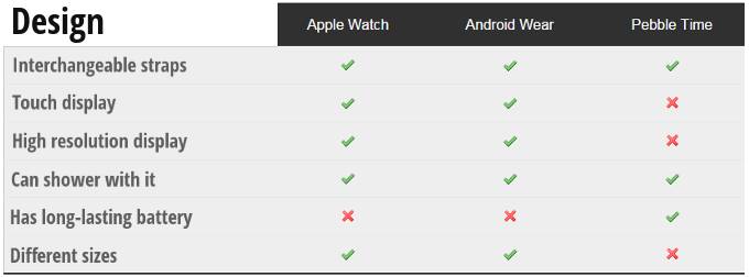 Apple Watch vs. Android Wear vs. Pebble Time