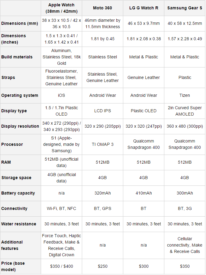 Apple Watch vs Moto 360 vs LG G Watch R vs Samsung Gear S specifikationer