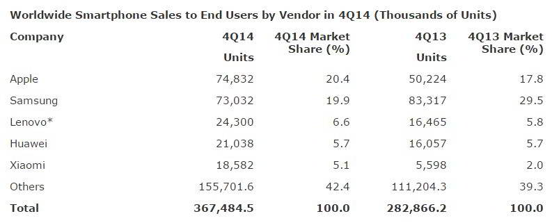 Apple smartphone sales