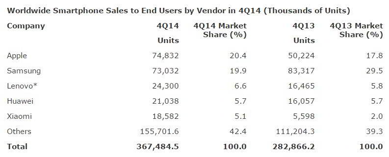 Ventas de teléfonos inteligentes Apple