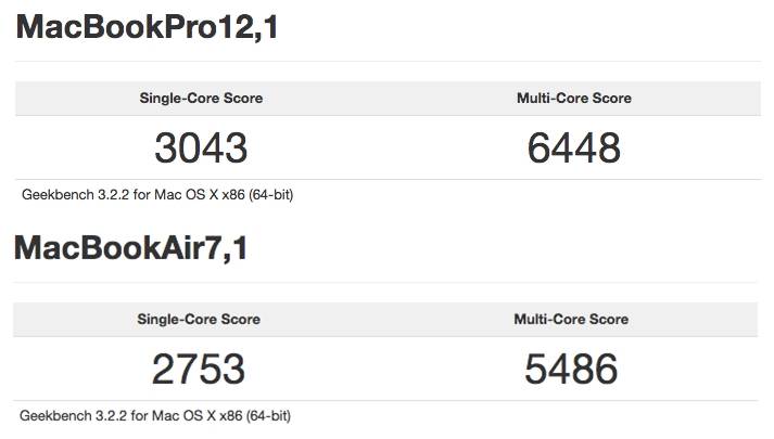 MacBook Retina MacBook Pro-benchmark