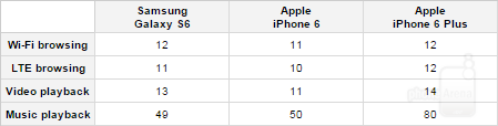 Samsung Galaxy S6 autonomie baterie