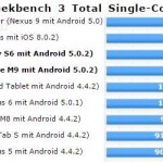 Prestaties van de Samsung Galaxy S6 1