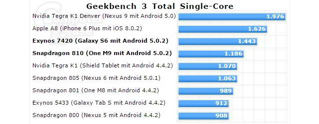 Rendimiento del Samsung Galaxy S6 1