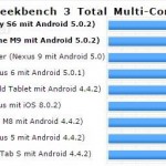 Performances du Samsung Galaxy S6