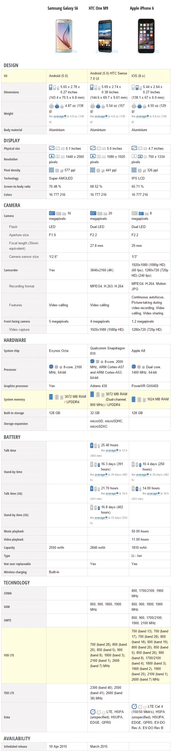 Samsung Galaxy S6 vs HTC One M9 vs Apple iPhone 6 teknisten tietojen vertailu