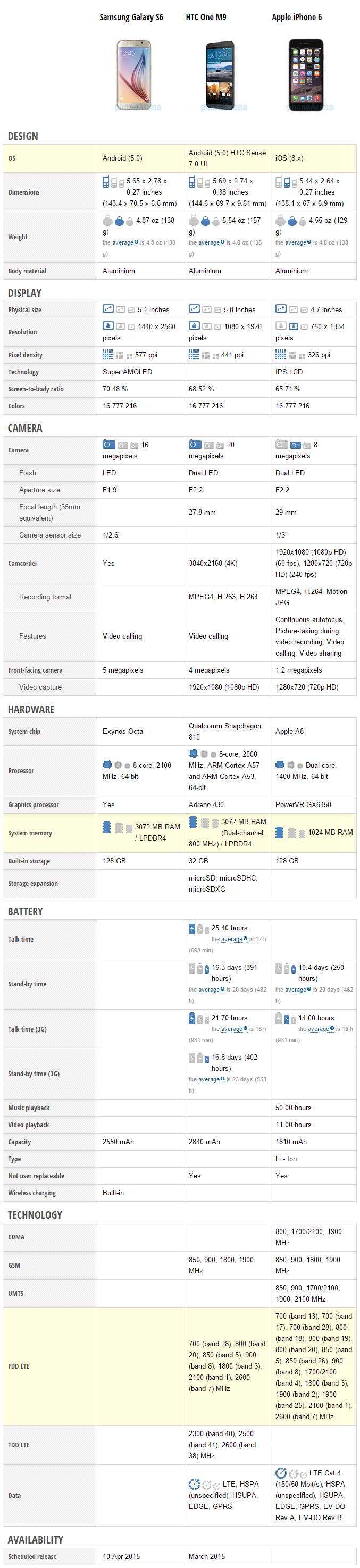 Samsung Galaxy S6 vs HTC One M9 vs Apple iPhone 6 specs comparison