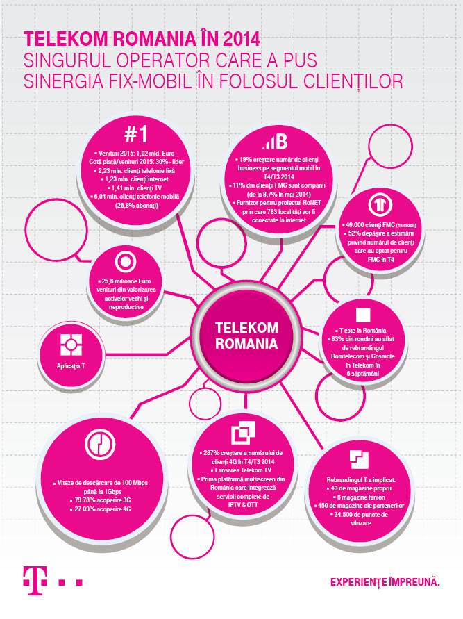 Wyniki Telekom Rumunia 2014