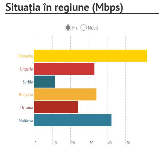 Comparaison de la vitesse de l'Internet fixe en Roumanie, pays européens