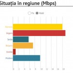comparatie viteza internet mobil romania tari europa
