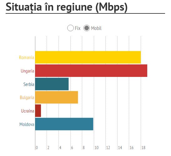 comparaison de la vitesse de l'Internet mobile en Roumanie et dans les pays européens