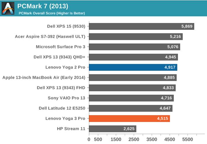 Performances du MacBook Retina 12 pouces