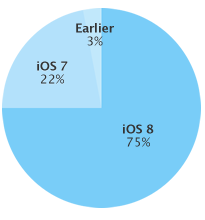 taux d'adoption iOS