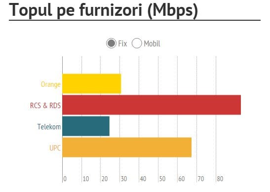 främsta fasta internetleverantörer Rumänien