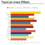 top orase viteza internet fix Romania