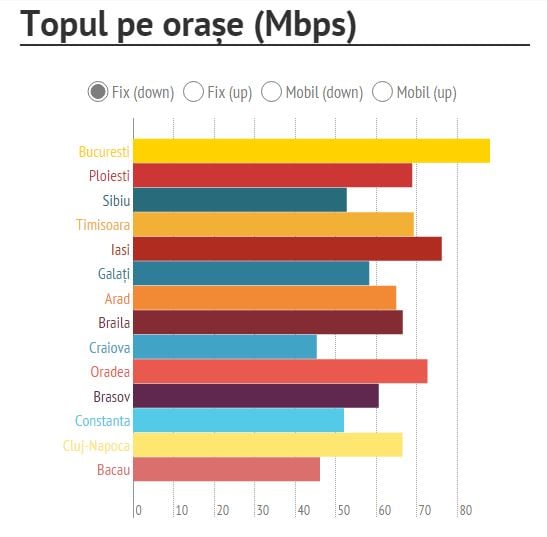 top orase viteza internet fix Romania