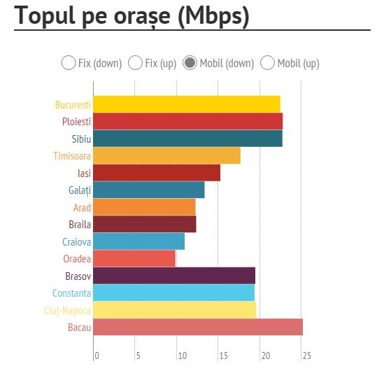 Villes les plus rapides pour l'Internet mobile en Roumanie