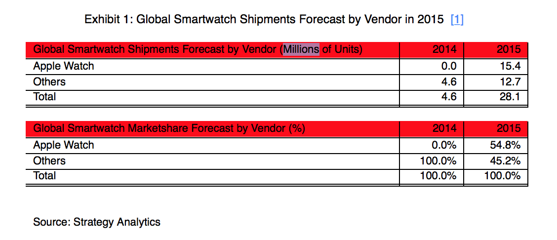 Apple Watch sales 2015