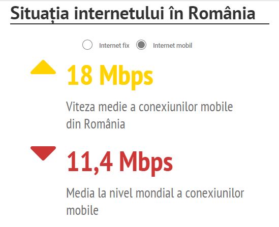 prędkość internetu mobilnego Rumunia