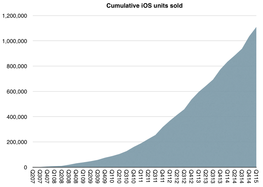 1 Milliarde iDevices