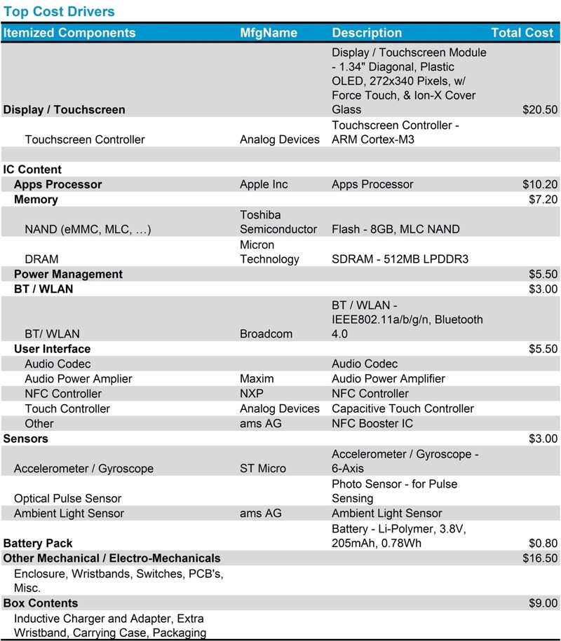 Costo dei componenti e della produzione dell'Apple Watch