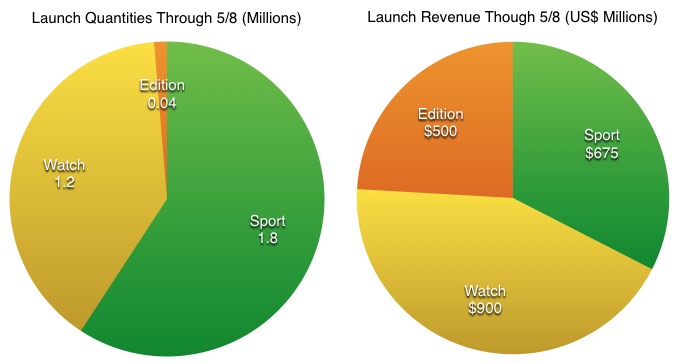 Lancement de l'Apple Watch