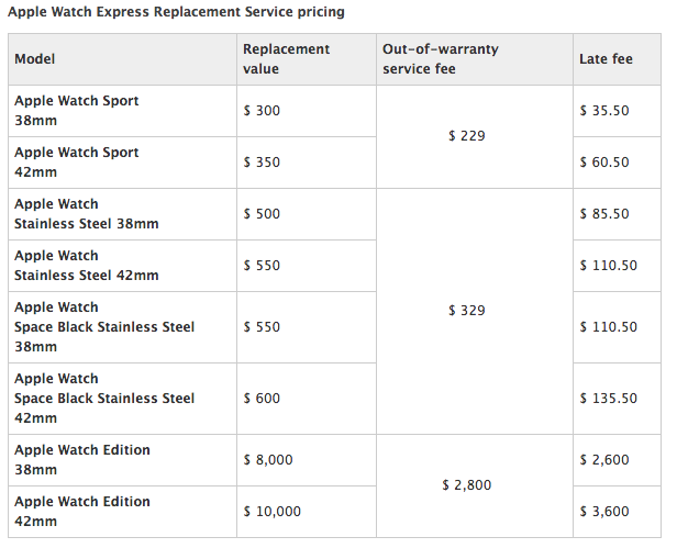 Apple Watch reparationspris