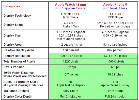 Apple Watch vs iPhone 6 comparatie ecran