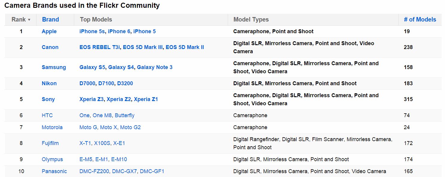 Caméras Flickr populaires 1