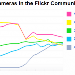 Beliebte Flickr-Kameras