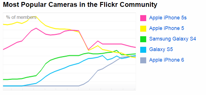 Caméras Flickr populaires