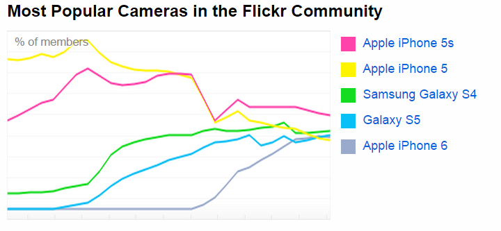 Camere populare flickr