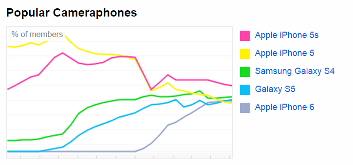 Camere smartphone populare flickr