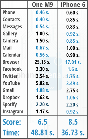 HTC ONE M9 iPhone 6 comparatie performante