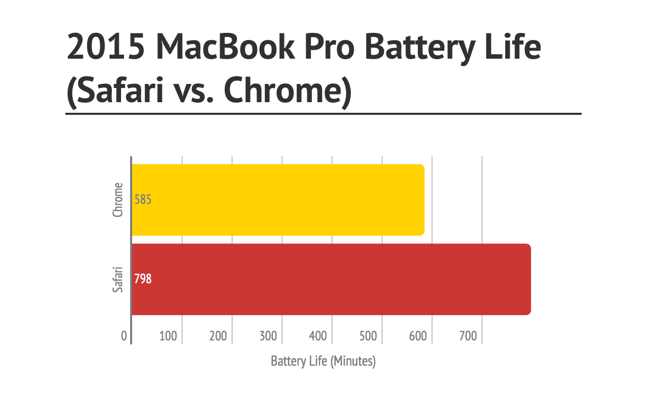 MacBook Pro verminderde autonomie Chrome