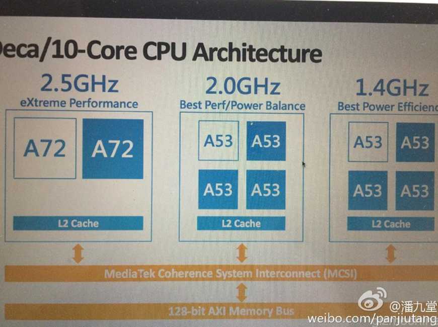 MediaTek MT6797 Helio X20 prosessori 10 ydintä