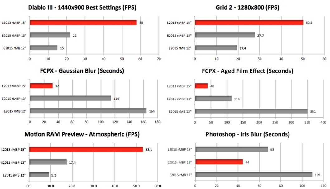 OS X yosemite 10.10.3 performante grafice