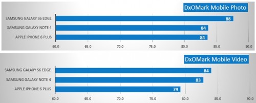 Samsung Galaxy S6 Edge er det bedste kamera i verden