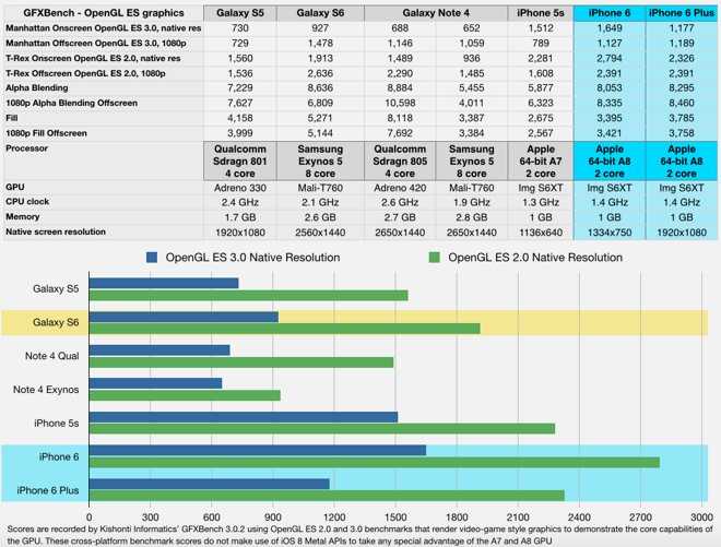 Samsung Galaxy S6 pobres gráficos del iPhone 6