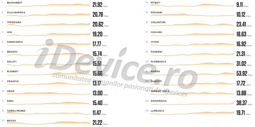 25 najlepszych miast w Rumunii z najlepszą szybkością mobilnego Internetu 1