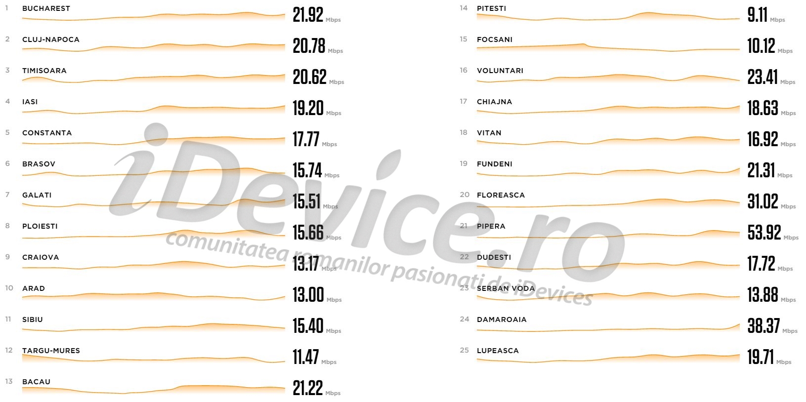 Top 25 orase din Romania cu cea mai buna viteza de internet mobil 1